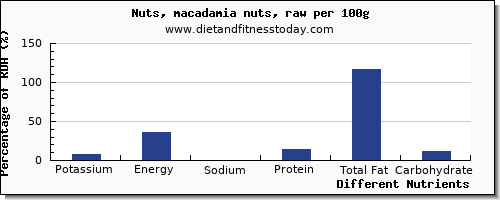 chart to show highest potassium in macadamia nuts per 100g